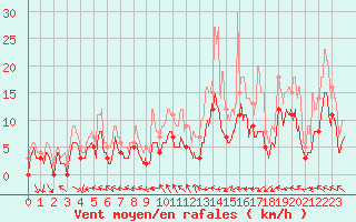 Courbe de la force du vent pour Beauvais (60)