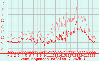 Courbe de la force du vent pour Niort (79)