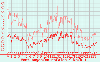 Courbe de la force du vent pour Nevers (58)