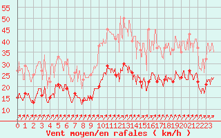 Courbe de la force du vent pour Saint-Dizier (52)
