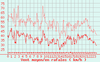 Courbe de la force du vent pour Pointe de Chassiron (17)