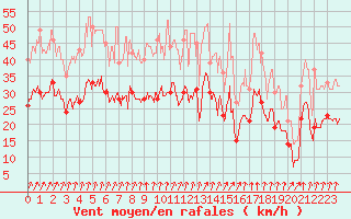 Courbe de la force du vent pour Chevru (77)