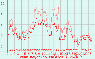 Courbe de la force du vent pour Bergerac (24)