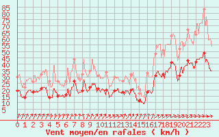 Courbe de la force du vent pour Lanvoc (29)