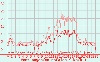 Courbe de la force du vent pour Charleville-Mzires (08)