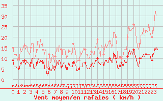 Courbe de la force du vent pour Chartres (28)