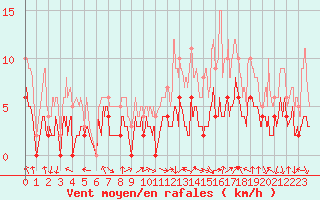 Courbe de la force du vent pour Grenoble/agglo Le Versoud (38)