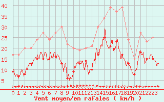 Courbe de la force du vent pour Bergerac (24)