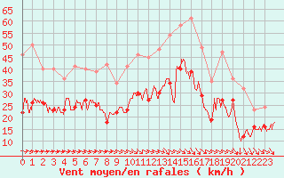Courbe de la force du vent pour Toulouse-Blagnac (31)