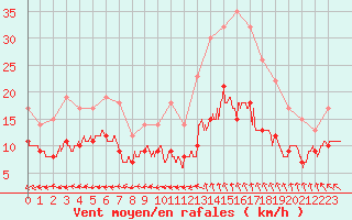 Courbe de la force du vent pour Lanvoc (29)