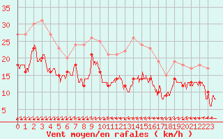 Courbe de la force du vent pour Avord (18)