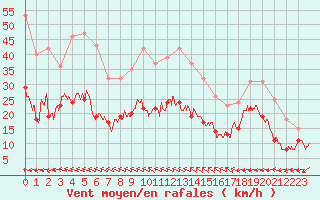 Courbe de la force du vent pour Bziers Cap d