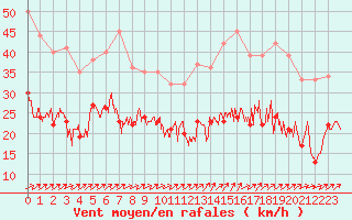 Courbe de la force du vent pour Roissy (95)