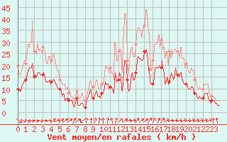 Courbe de la force du vent pour Nort-sur-Erdre (44)