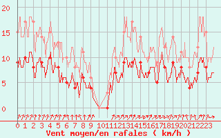 Courbe de la force du vent pour Epinal (88)