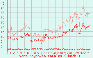 Courbe de la force du vent pour Carcassonne (11)