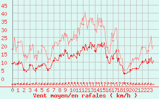 Courbe de la force du vent pour La Selve (02)