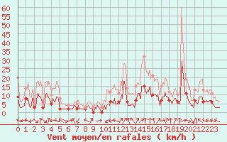 Courbe de la force du vent pour Epinal (88)