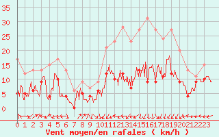 Courbe de la force du vent pour Nancy - Ochey (54)