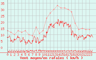 Courbe de la force du vent pour Perpignan (66)