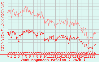 Courbe de la force du vent pour Cap de la Hve (76)