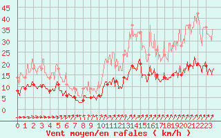 Courbe de la force du vent pour Le Mans (72)