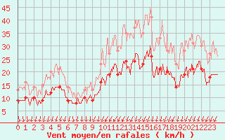 Courbe de la force du vent pour Rouen (76)