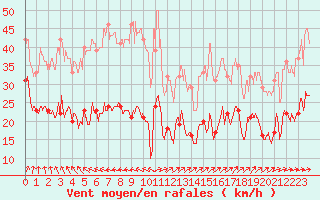 Courbe de la force du vent pour Ile d