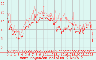 Courbe de la force du vent pour Cap Bar (66)