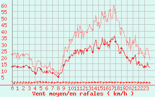 Courbe de la force du vent pour Nantes (44)