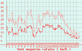 Courbe de la force du vent pour Carpentras (84)