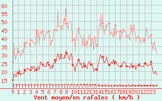 Courbe de la force du vent pour Dieppe (76)