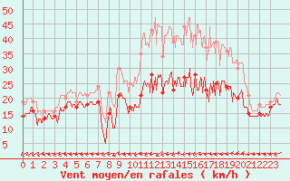 Courbe de la force du vent pour Metz-Nancy-Lorraine (57)