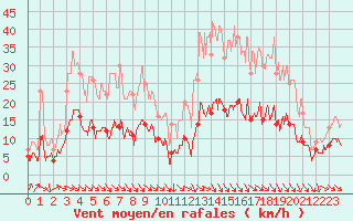 Courbe de la force du vent pour Mcon (71)