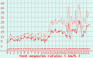 Courbe de la force du vent pour Chauny (02)