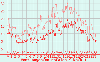 Courbe de la force du vent pour Vassincourt (55)