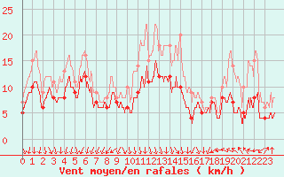 Courbe de la force du vent pour Ambrieu (01)