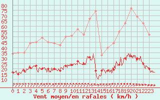 Courbe de la force du vent pour Vannes-Sn (56)