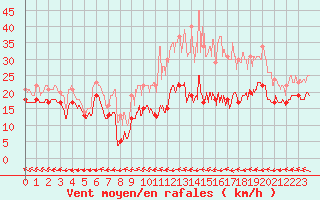 Courbe de la force du vent pour Metz-Nancy-Lorraine (57)