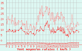 Courbe de la force du vent pour Urgons (40)