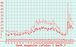 Courbe de la force du vent pour Coulounieix (24)