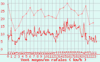 Courbe de la force du vent pour Saint-Auban (04)