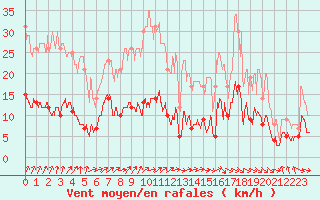 Courbe de la force du vent pour Saint-Etienne - La Purinire (42)