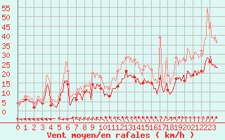 Courbe de la force du vent pour Bourges (18)