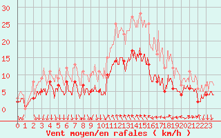 Courbe de la force du vent pour Cannes (06)