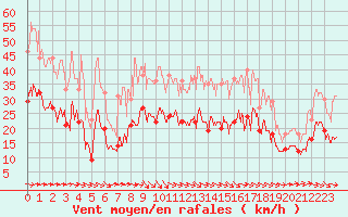 Courbe de la force du vent pour Muret (31)