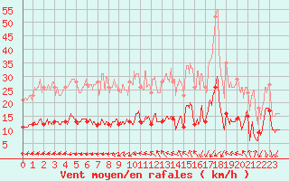 Courbe de la force du vent pour Ste (34)