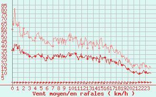 Courbe de la force du vent pour Carcassonne (11)