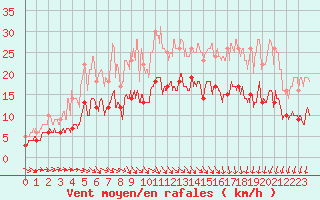 Courbe de la force du vent pour Ploudalmezeau (29)