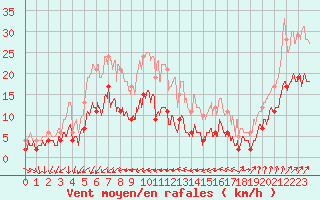 Courbe de la force du vent pour Cap Ferret (33)